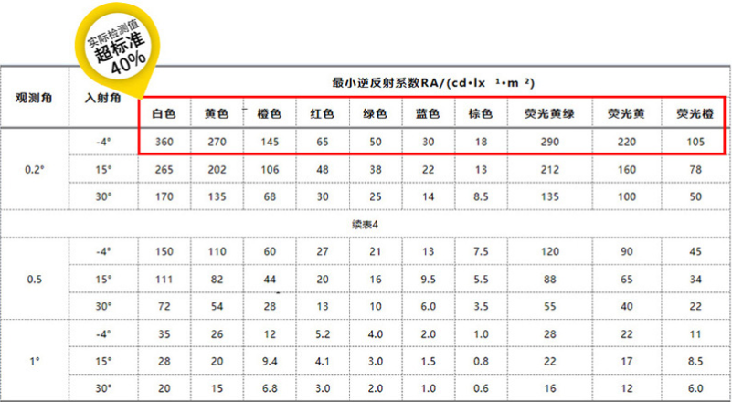 超強(qiáng)級(jí)反光貼實(shí)驗(yàn)室檢測(cè)數(shù)據(jù)