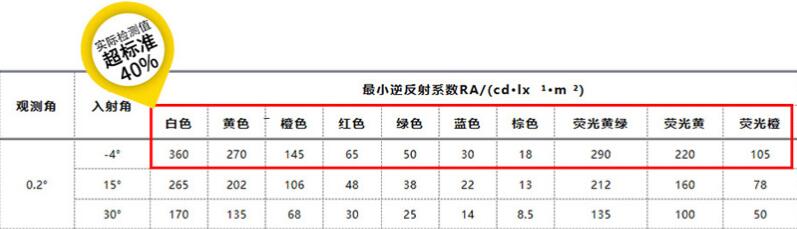 鉆石級(jí)反光膜角度反射系數(shù).jpg